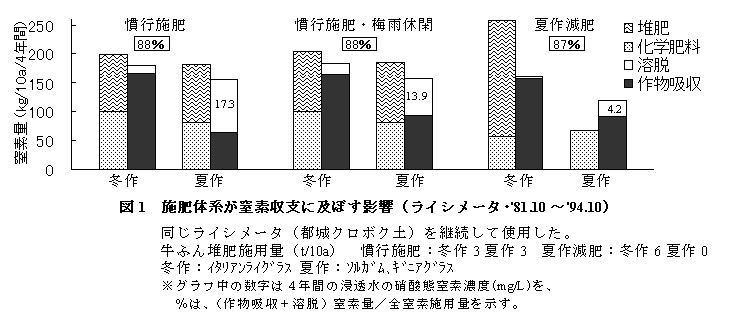 図1 施肥体系が窒素収支に及ぼす影響(ライシメータ・’81.10～’94.10)