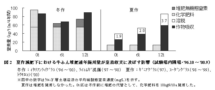 図2 夏作減肥下における牛ふん堆肥連年施用量が窒素収支に及ぼす影響(試験場内圃場・’96.10～’00.9)