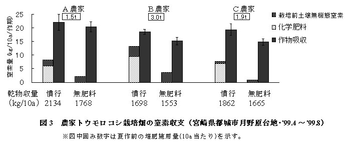 図3 農家トウモロコシ栽培畑の窒素収支(宮崎県都城市月野原台地・’99.4～’99.8)