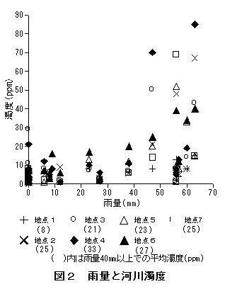 図2 雨量と河川濁度 