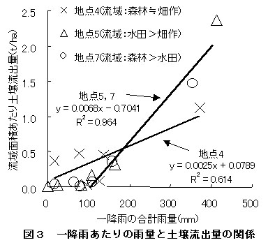 図3 一降雨あたりの雨量と土壌流出量の関係