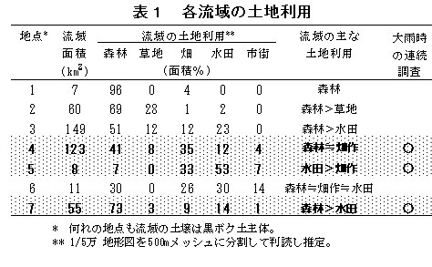 表1 各流域の土地利用 