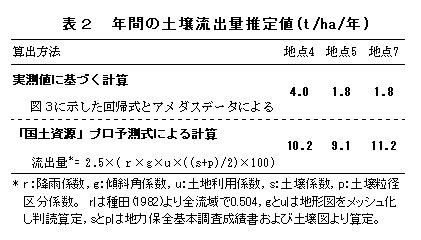 表2 年間の土壌流出量推定値