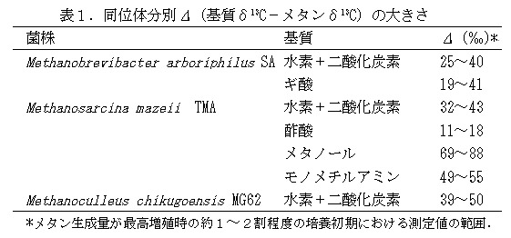 表1 同位体分別⊿(基質δ13C-メタンδ13C)の大きさ 