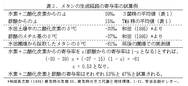 表2 メタンの生成経路の寄与率の試算例