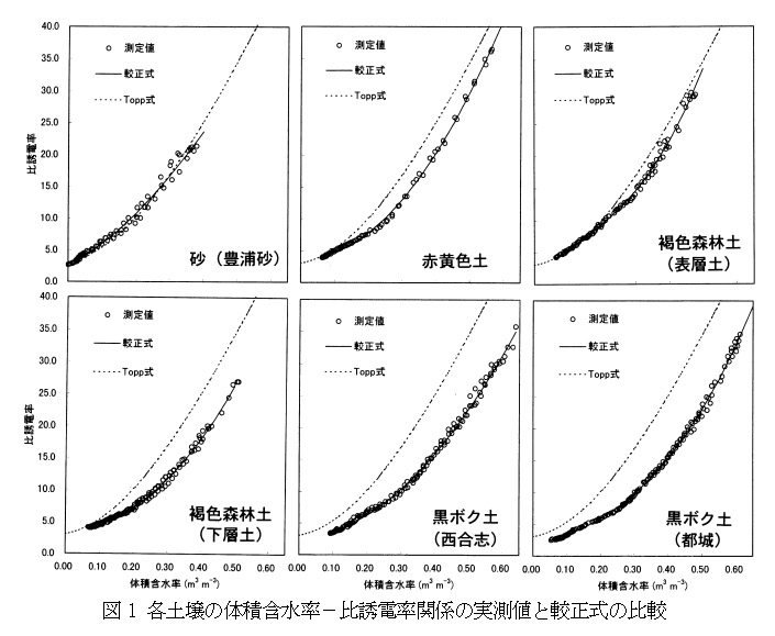 図1 各土壌の体積含水率-比誘電率関係の実測値と較正式の比較