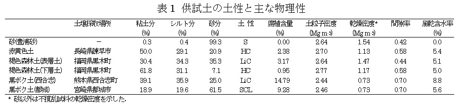 表1 供試土の土性と主な物理性