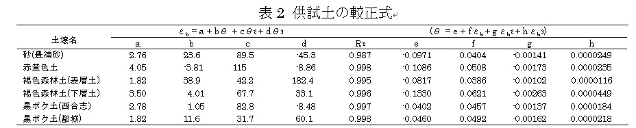 表2 供試土の較正式