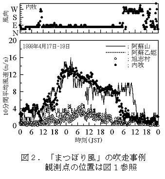 図2 「まつぼり風」の吹走事例