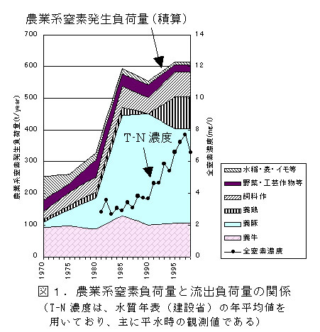 図1 農業系窒素負荷量と流出負荷量の関係