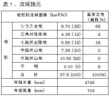 表1 流域諸元