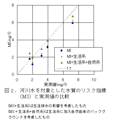 図2 河川水を対象とした水質のリスク指標(MI)と実測値の比較