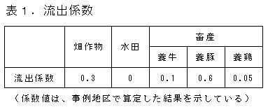 表1 流出係数