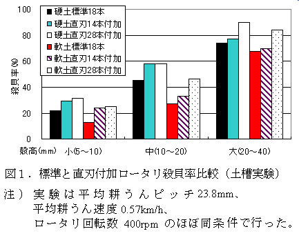図1 標準と直刃付加ロータリ殺貝率比較(土層実験)