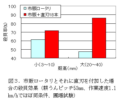 図3 市販ロータリとそれに直刃を付加した場合の殺貝効果(耕うんピッチ53mm、作業速度1.1km/hでほぼ同条件、圃場試験)