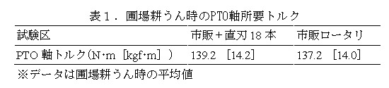 表1 圃場耕うん時のPTO軸所要トルク