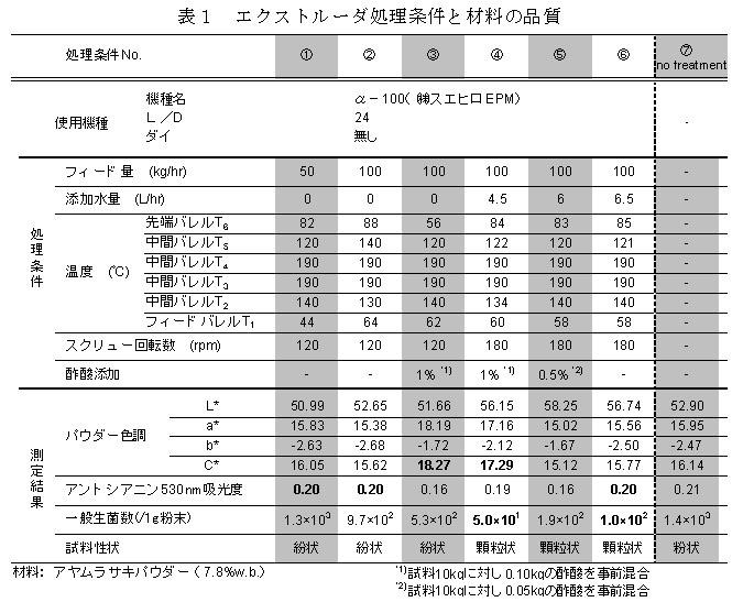 表1 エクストルーダ処理条件と材料の品質
