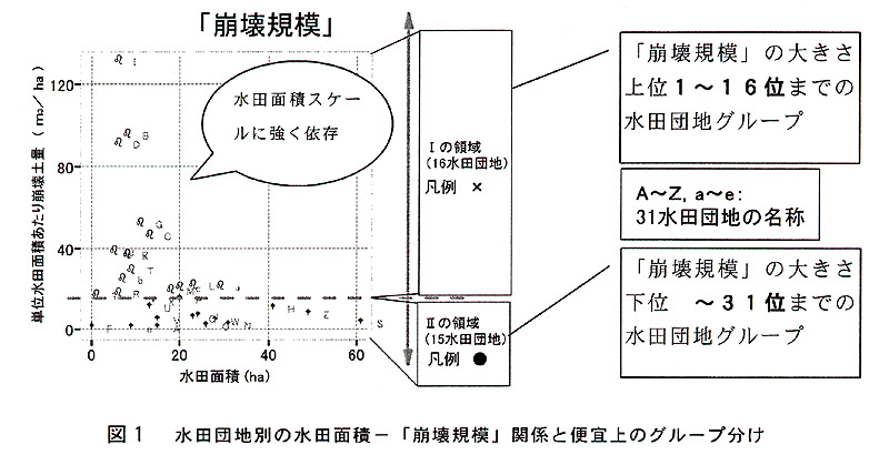 図1 水田団地別の水田面積-「崩壊規模」関係と便宜上のグループ分け