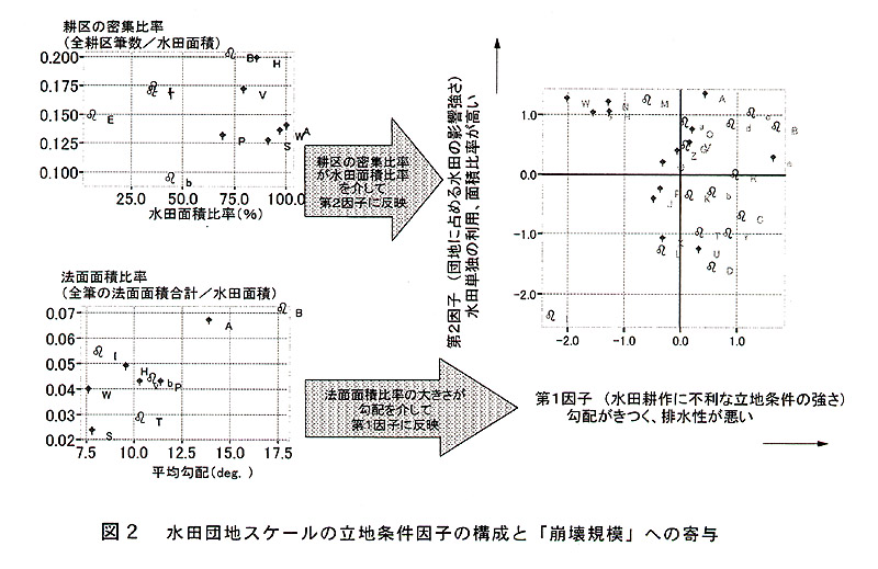 図2 水田団地スケールの立地条件因子の構成と「崩壊規模」への寄与