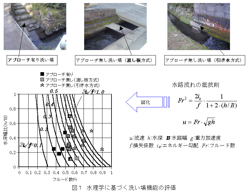 図1 水理学に基づく洗い場機能の評価
