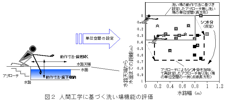 図2 人間工学に基づく洗い場機能の評価