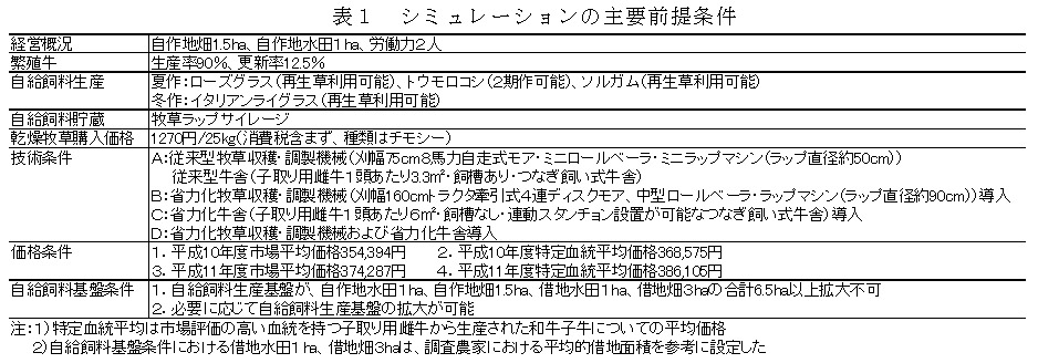 表1 シミュレーションの主要前提条件