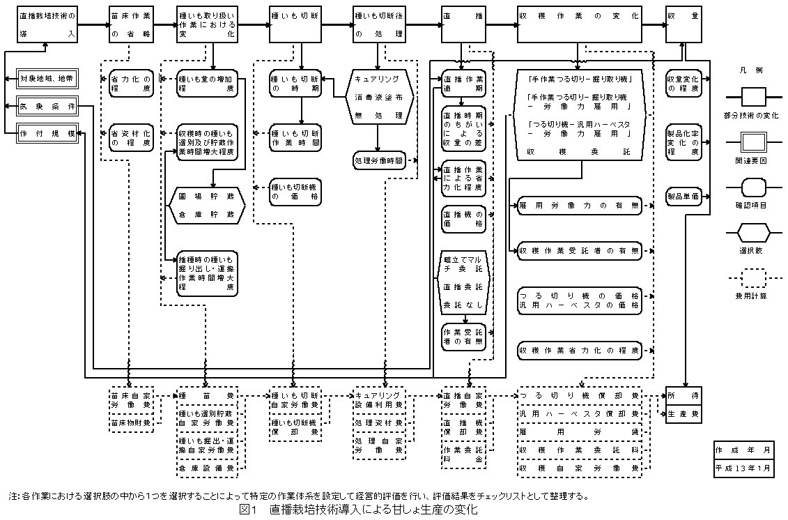 図1 直播栽培技術導入による甘しょ生産の変化