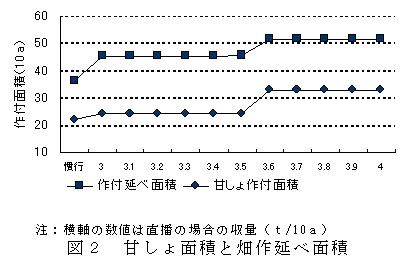 図2 甘しょ面積と畑作延べ面積