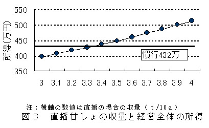 図3 直播甘しょの収量と経営全体の所得
