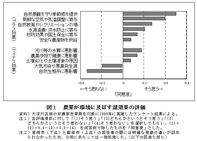 図1 農業が環境に及ぼす諸効果の評価