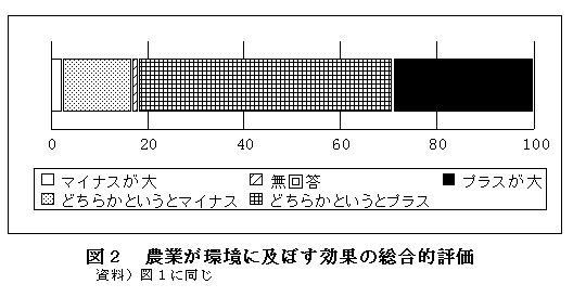 図2 農業が環境に及ぼす効果の総合的評価
