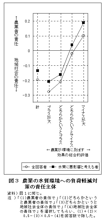 図3 農業の水質環境への負荷軽減対策の責任主体