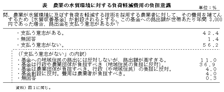 表1 農業の水質環境に対する負荷軽減費用の負担意識
