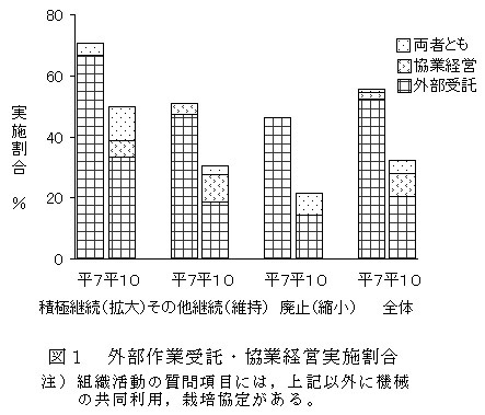 図1 外部作業受託・協業経営実施割合