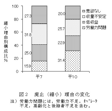 図2 廃止(縮小)理由の変化