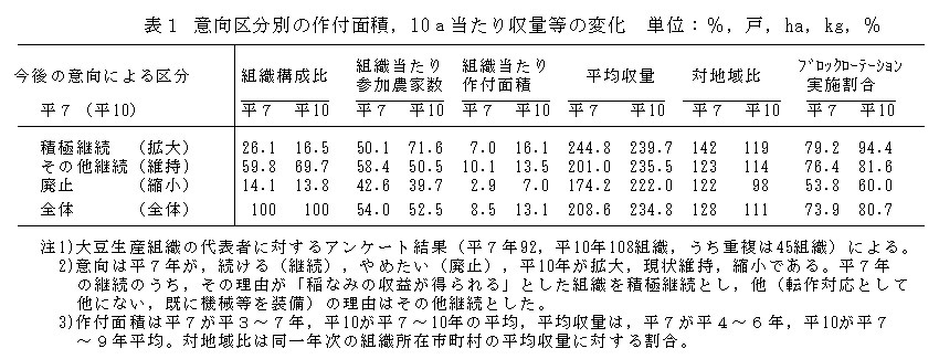 表1 意向区分別の作付面積,10a当たり収量等の変化
