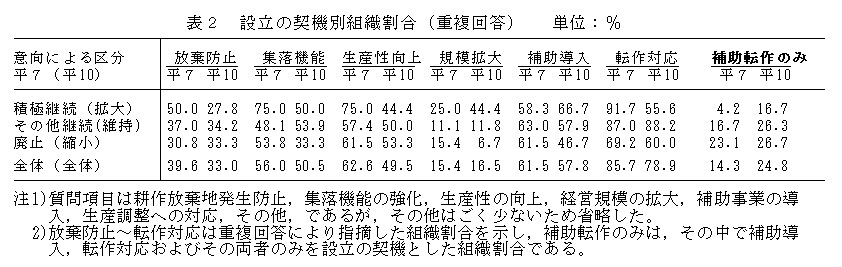 表2 設立の契機別組織割合(重複回答)