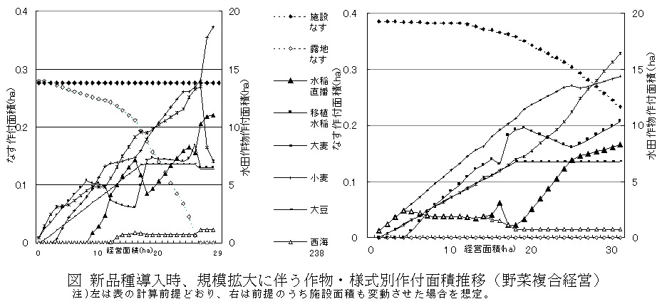 図1 新品種導入時、規模拡大に伴う作物・様式別作付面積推移(野菜複合経営)