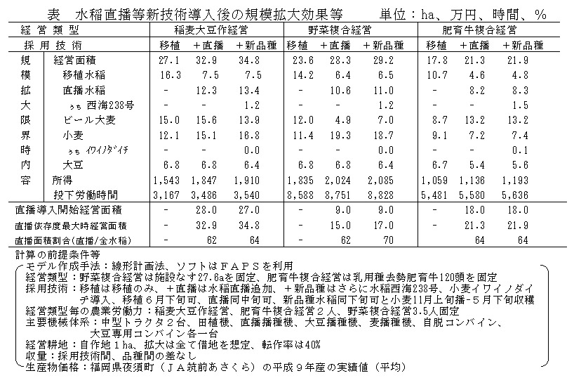表1 水稲直播等新技術導入後の規模拡大効果等