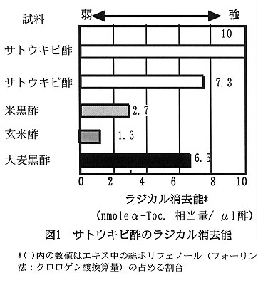 図1 サトウキビ酢のラジカル消去能