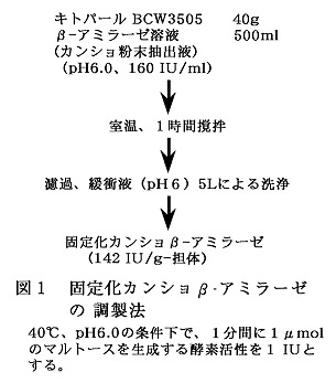 図1 固定化カンショβ-アミラーゼの調製法