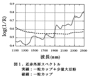 図1 近赤外原スペクトル