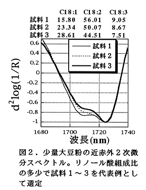 図2 少量大豆粉の近赤外2次微分スペクトル。