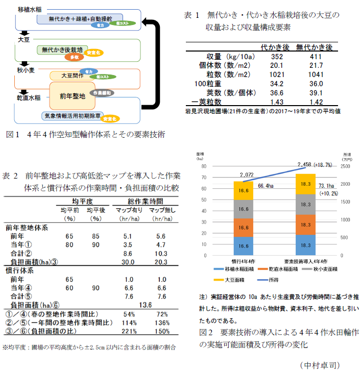 図1  4年4作空知型輪作体系とその要素技術,表1 無代かき・代かき水稲栽培後の大豆の収量および収量構成要素,表2 前年整地および高低差マップを導入した作業体系と慣行体系の作業時間・負担面積の比較,図2  要素技術の導入による4年4作水田輪作の実施可能面積及び所得の変化