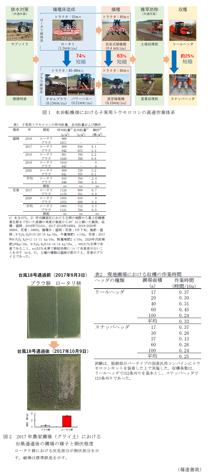 図1 水田転換畑における子実用トウモロコシの高速作業体系,表1 子実用トウモロコシの坪刈収量、全刈収量および倒伏,図2 2017年農家圃場(グライ土)における台風通過後の圃場の様子と倒伏程度,表2 現地圃場における収穫の作業時間