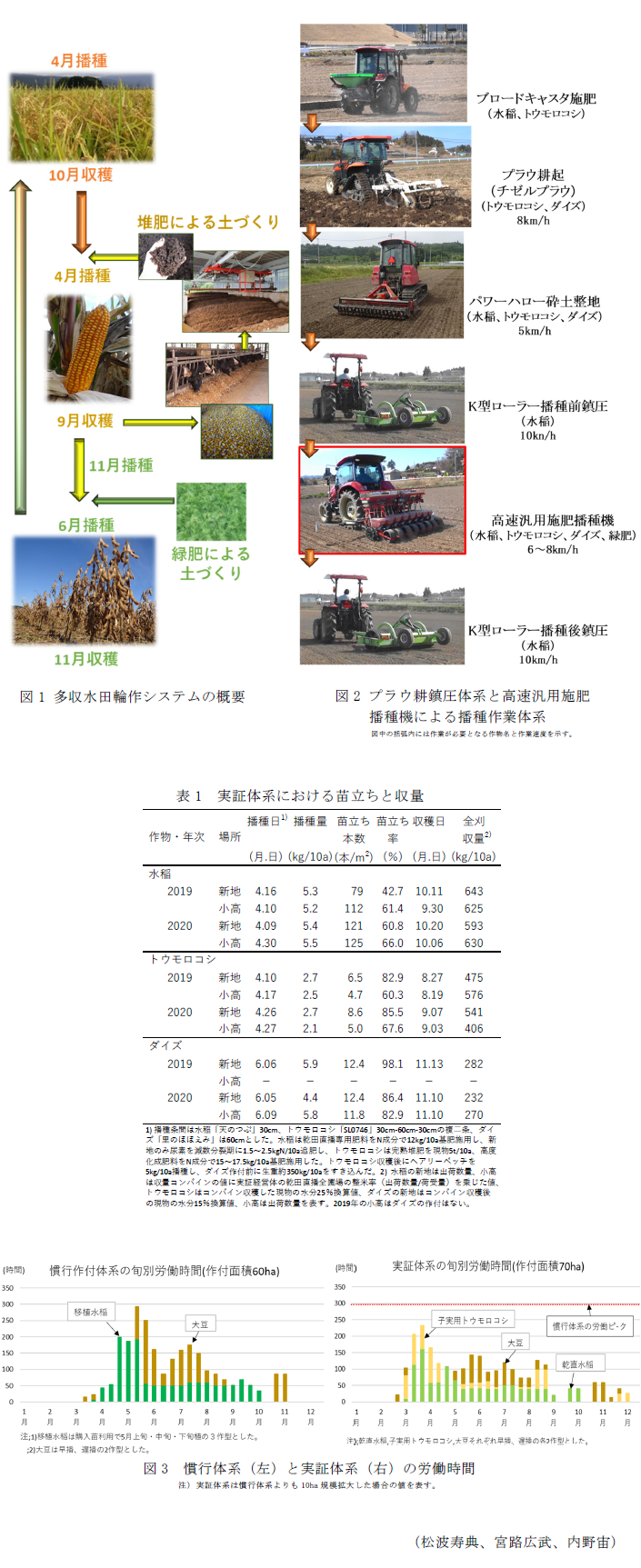 図1 多収水田輪作システムの概要,図2 プラウ耕鎮圧体系と高速汎用施肥 播種機による播種作業体系,表1 実証体系における苗立ちと収量,図3 慣行体系(左)と実証体系(右)の労働時間