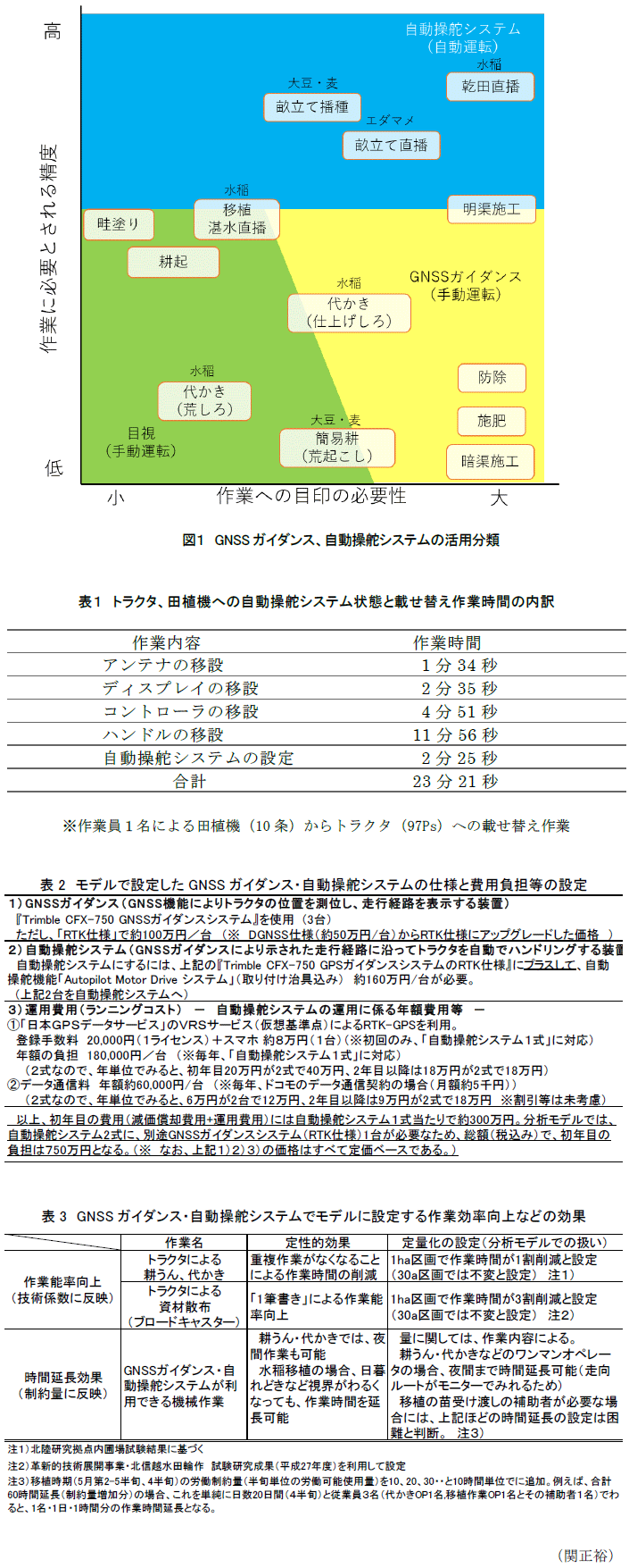 図1 GNSSガイダンス、自動操舵システムの活用分類,表1 トラクタ、田植機への自動操舵システム状態と載せ替え作業時間の内訳,表2 モデルで設定したGNSSガイダンス・自動操舵システムの仕様と費用負担等の設定,表3 GNSSガイダンス・自動操舵システムでモデルに設定する作業効率向上などの効果