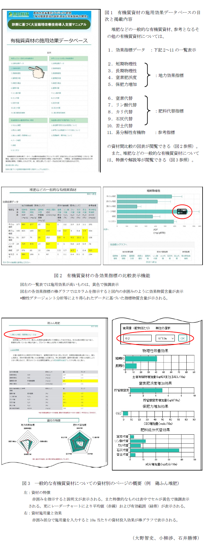 図1 有機質資材の施用効果データベースの目次と掲載内容,図2 有機質資材の各効果指標の比較表示機能,図3 一般的な有機質資材についての資材別のページの概要(例 鶏ふん堆肥)