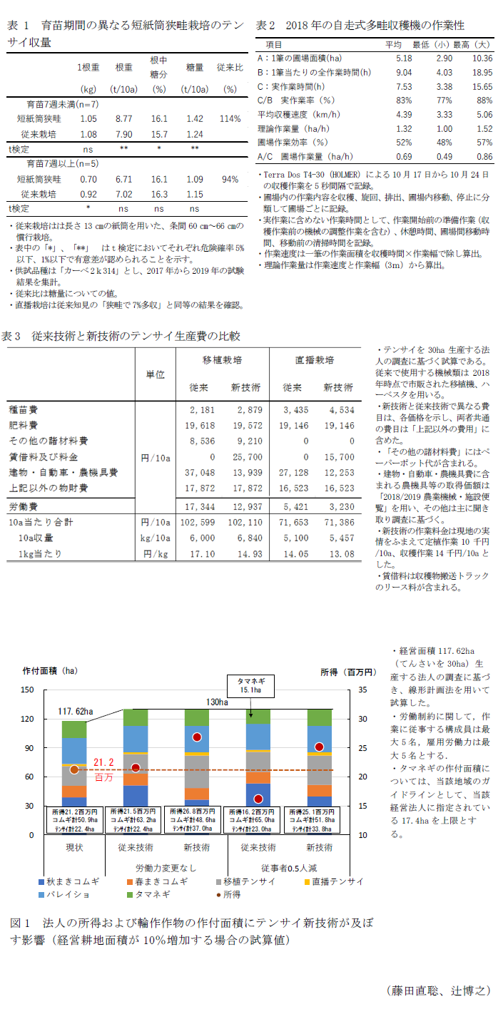 表1 育苗期間の異なる短紙筒狭畦栽培のテンサイ収量,表2 2018年の自走式多畦収穫機の作業性,表3 従来技術と新技術のテンサイ生産費の比較,図1 法人の所得および輪作作物の作付面積にテンサイ新技術が及ぼす影響(経営耕地面積が10%増加する場合の試算値)