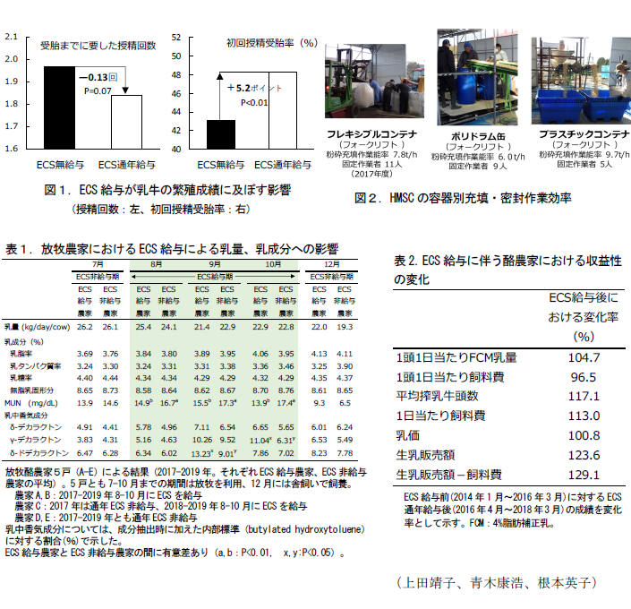 図1.ECS給与が乳牛の繁殖成績に及ぼす影響(授精回数:左、初回授精受胎率:右),図2.HMSCの容器別充填・密封作業効率,表1.放牧農家におけるECS給与による乳量、乳成分への影響,表2.ECS給与に伴う酪農家における収益性の変化